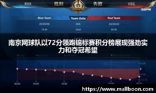 南京网球队以72分领跑锦标赛积分榜展现强劲实力和夺冠希望